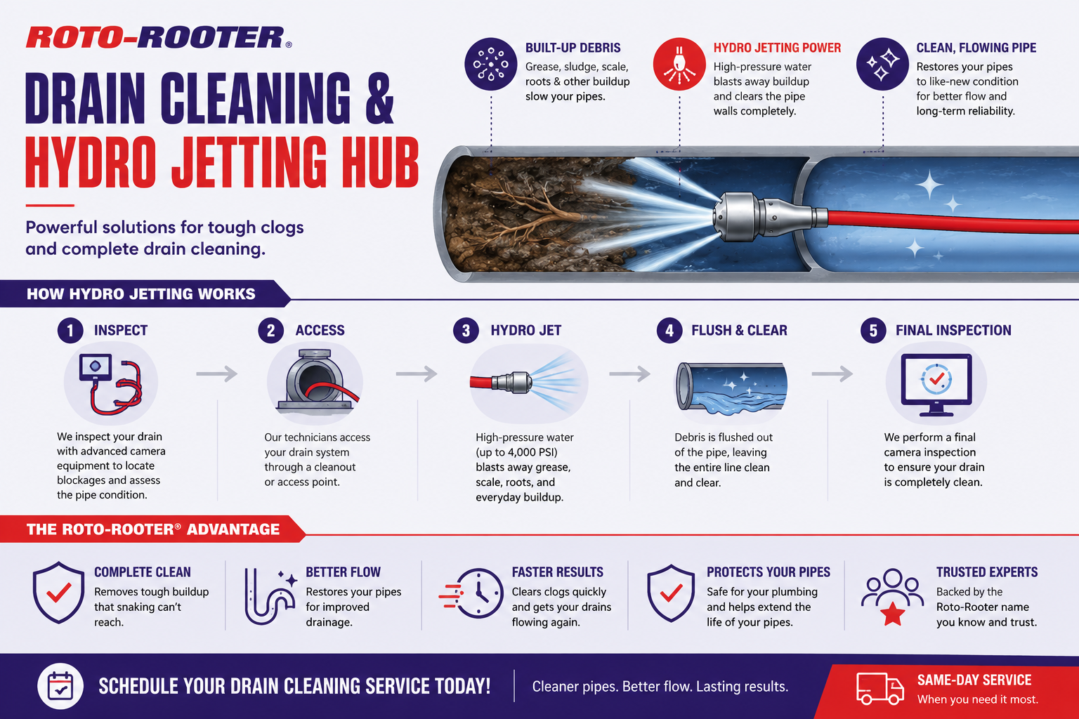 Drain Cleaning and Hydro Jetting infographic: how it works in 5 steps (inspect, access, hydro jet, flush and clear, final inspection), the Roto-Rooter advantage, and a call to schedule service.