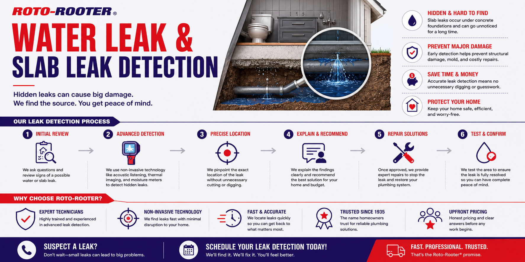 Water Leak and Slab Leak Detection infographic: 6-step process (initial review, advanced detection, precise location, explain and recommend, repair solutions, test and confirm), plus why choose Roto-Rooter.