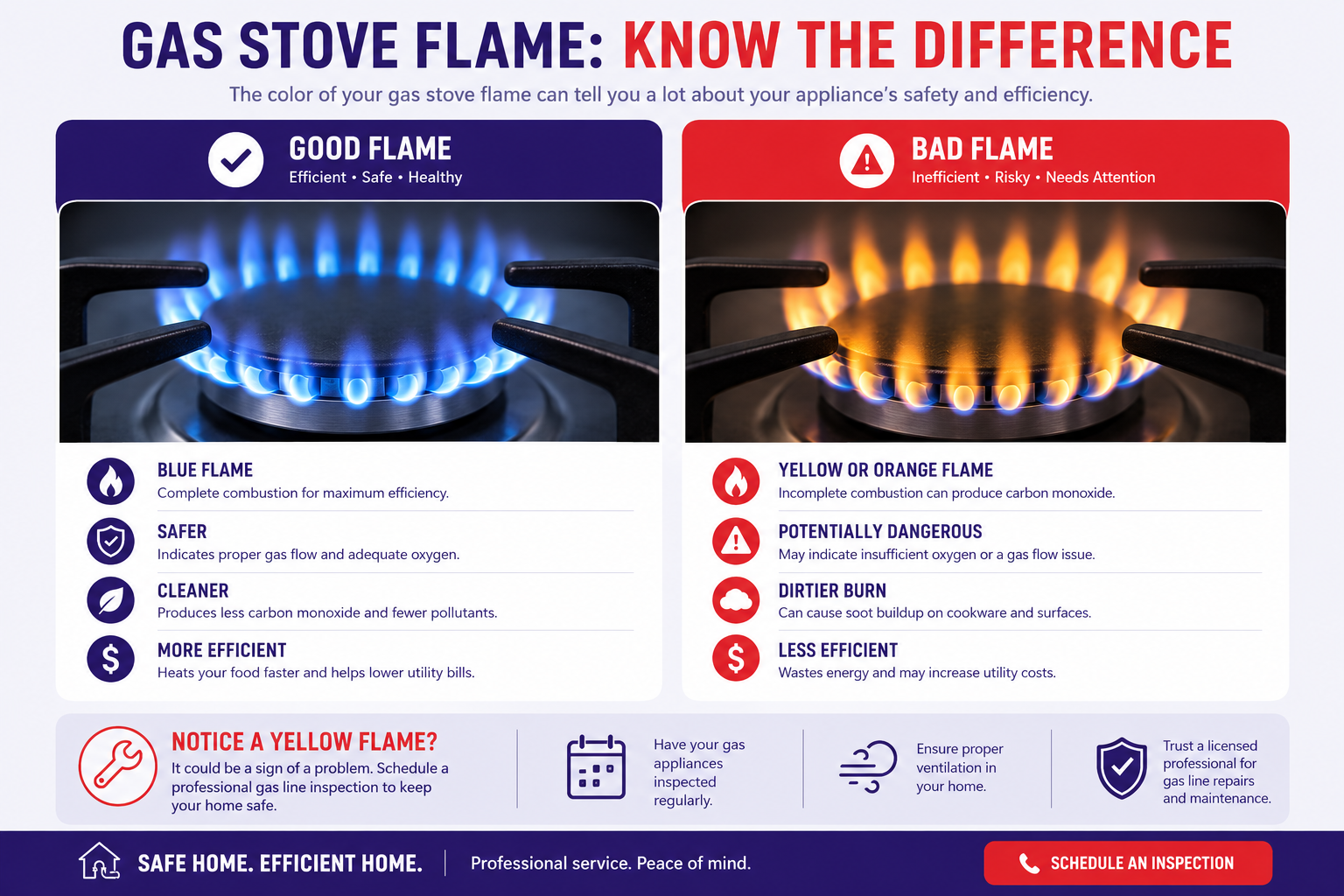 Gas stove flame comparison: blue flame (safe, efficient, clean) vs. yellow/orange flame (potentially dangerous, inefficient, produces carbon monoxide).