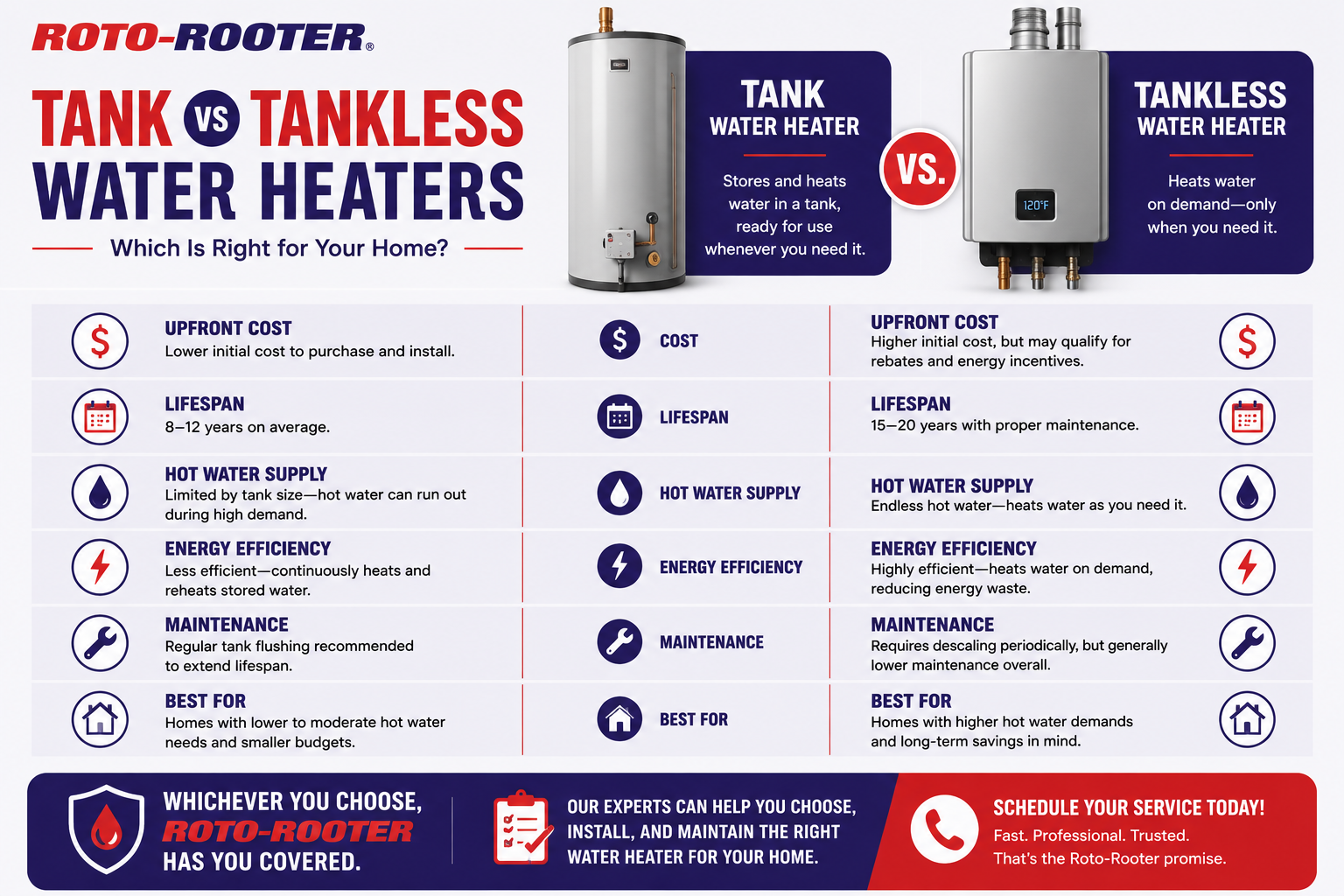 Tank vs. Tankless Water Heater comparison infographic: upfront cost, lifespan, hot water supply, energy efficiency, maintenance, and best-for scenarios for each type.