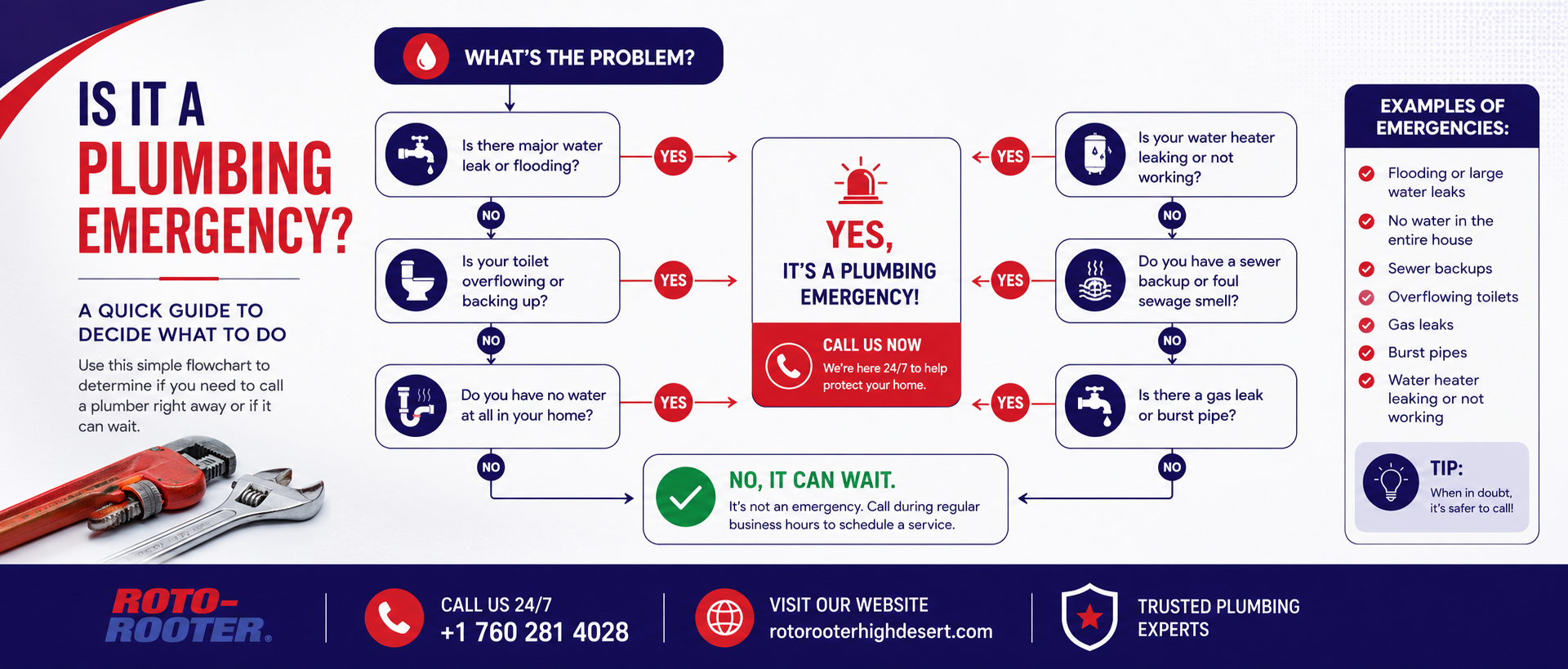 Is It a Plumbing Emergency? Flowchart: follow the yes/no path through major water leak, overflowing toilet, no water, water heater failure, sewer backup, and gas leak to determine if you need to call immediately or can wait.