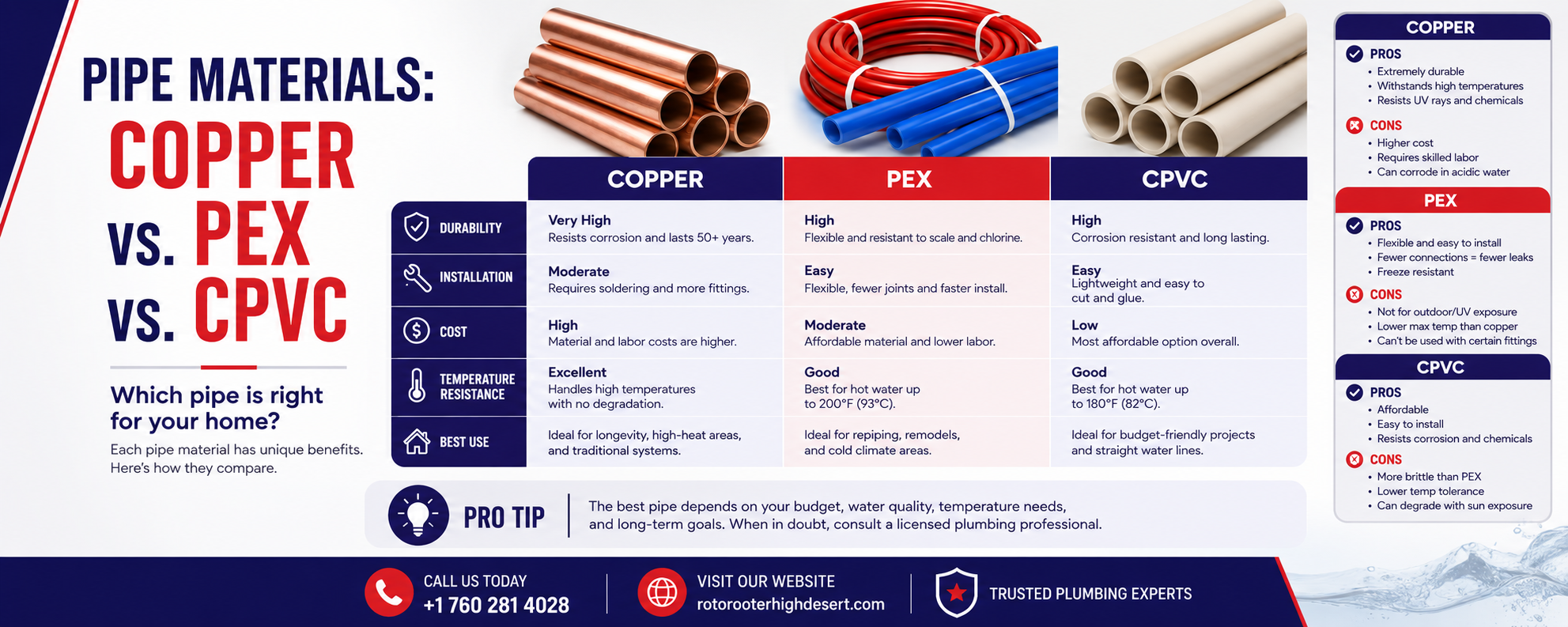 Pipe Materials infographic comparing Copper vs. PEX vs. CPVC across durability, installation, cost, temperature resistance, best use, and pros and cons of each.